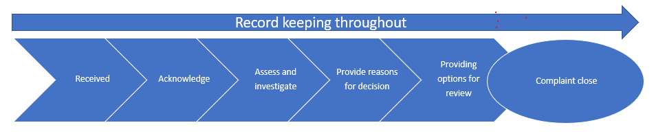 Service NSW - complaints handling process